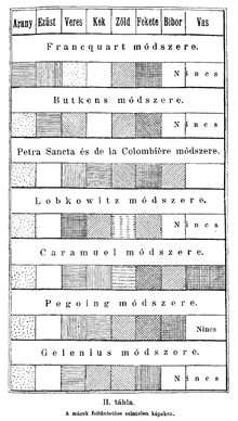 Comparison of hatching systems, published by Oszkar Barczay in Budapest, 1897 (n.b.:'Pegoing' is a typographical error for 'Segoing'. Colors in Hungarian: gold, silver, red, blue, green, black, purple, iron.) BARCZA~1.PNG