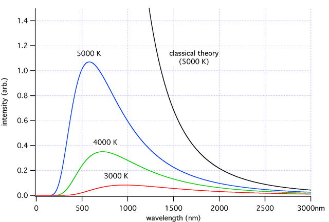 black body radiation graph