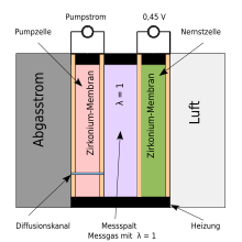 Lambdasonde Wikipedia