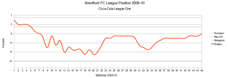 File:Brentford League Graph 2009-10.png