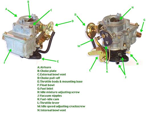 Nomenclature for a single-barrel carburetor