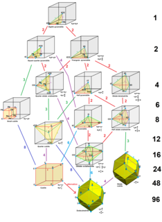 Architectonic and catoptric tessellation Uniform Euclidean 3D tessellations and their duals