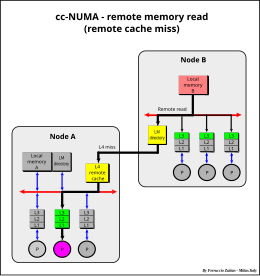 cc-NUMA remote memory read Cc-NUMA Remote Memory Read.svg