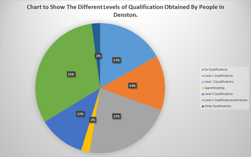 Chart to show the different levels of qualification obtained by people in Denston Chart to Show The Different Levels of Qualification Obtained By People In Denston..png