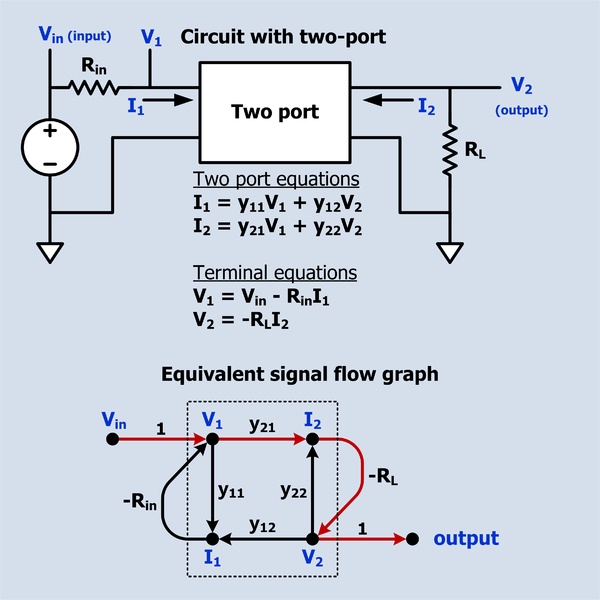 File:Circuit with two port and equivalent signal flow graph.png