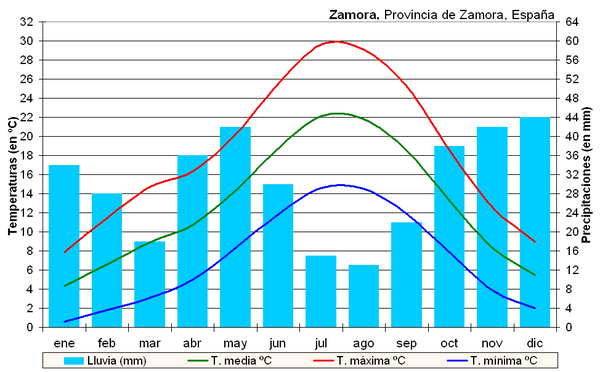 Clima Zamora (España).PNG