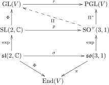 File:Commutative diagram SO(3, 1) latex.svg