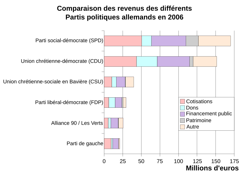 File:Comparaison-revenus-partis-politiques-allemands-absolu-2006-fr.svg