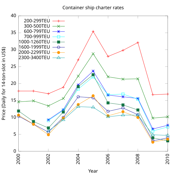 File:Container-ship-rates.svg