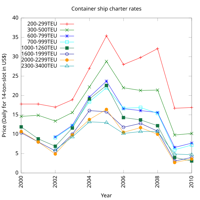 Shipping rates. Avg Charter rate.