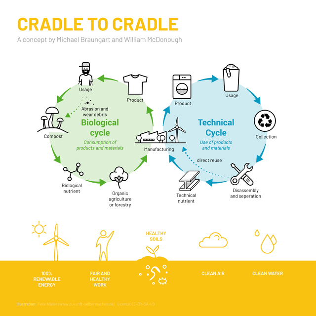 Cradle to Cradle concept by M. Braungart and W. McDonough
