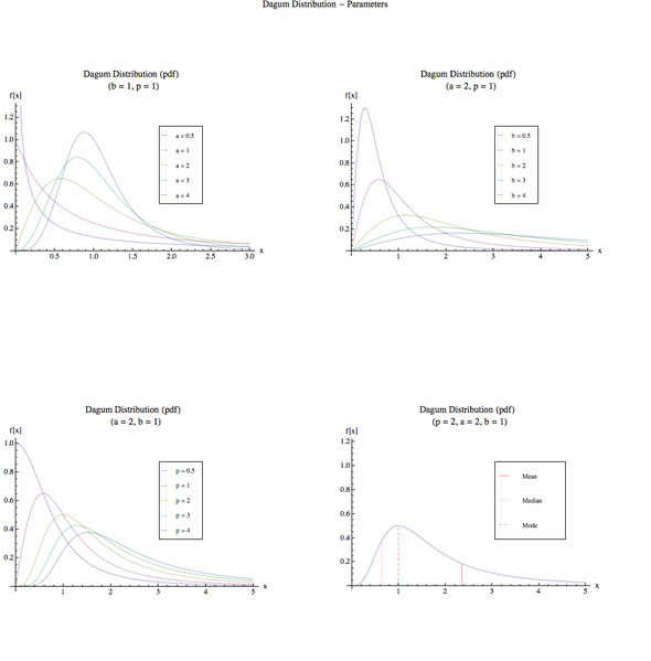 File:Dagum Distribution (pdf).png