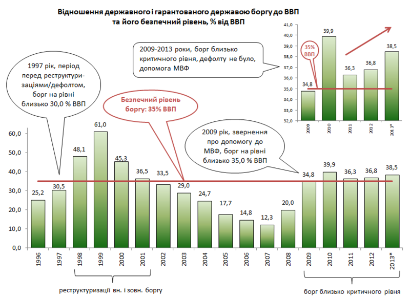 File:DebtGDPUkraine.PNG