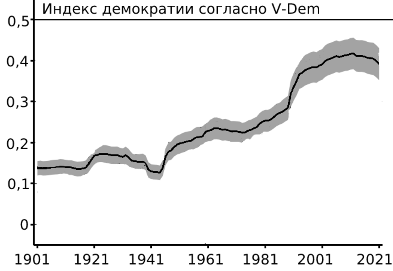 Индекс демократии стран. Индекс демократии. Уровень демократии в мире. Страны по уровню демократии. Индекс демократии России.