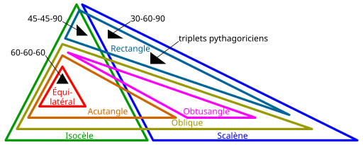 File:Diagramme Euler types de triangles.svg