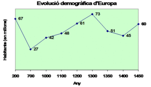 Edat Mitjana: Demografia, Antiguitat tardana. Trencament de la unitat mediterrània, LEuropa feudal (segles VIII a X)