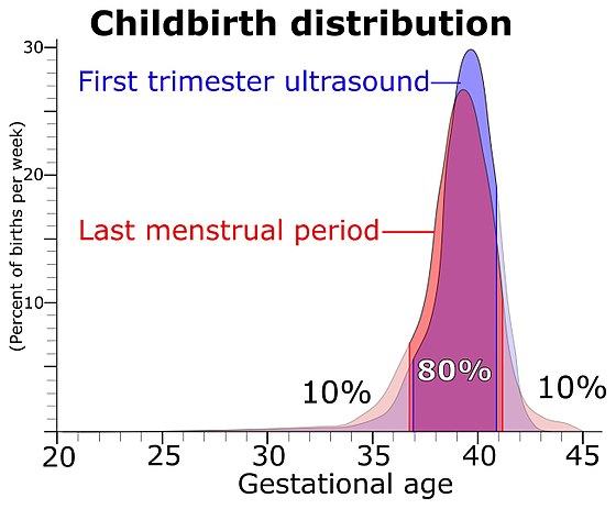 Distribution of gestational age at childbirth among singleton live births, given both when gestational age is estimated by first trimester ultrasound and directly by last menstrual period[9]