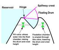 Drum gates are controlled with valves. Drumgate.png