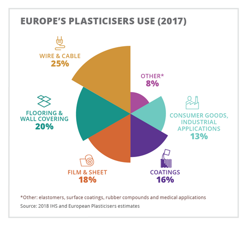 Europe's Plasticiser Use 2017