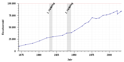 Sviluppo della popolazione di Costanza - dal 1871