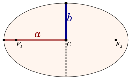 The semi-major axis (a) and semi-minor axis (b) of an ellipse Ellipse semi-major and minor axes.svg