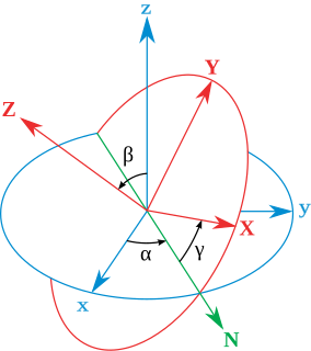 Euler angles Description of the orientation of a rigid body