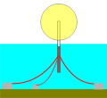 A single floating cylindrical spar buoy moored by catenary cables. Hywind uses a ballasted catenary layout that adds 60 tonne weights hanging from the midpoint of each anchor cable to provide additional tension.