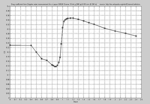 50 Gi Ballistics Chart