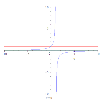 Animation, showing convergence of partial sums of geometric progression
[?]
k
=
0
n
q
k
{\displaystyle \sum \limits _{k=0}^{n}q^{k}}
(red line) to its sum
1
1
-
q
{\displaystyle {1 \over 1-q}}
(blue line) for
|
q
|
<
1
{\displaystyle |q|<1}
. Geometric progression.gif