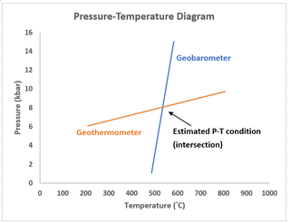 <span class="mw-page-title-main">Geothermobarometry</span> History of rock pressure and temperature