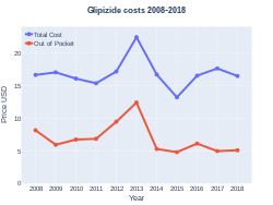 Glipizide costs (US)