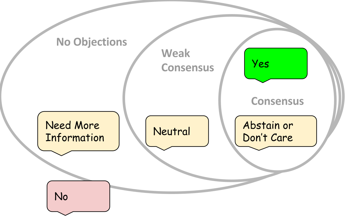 Консенсус группа. Консенсус примеры. Overlap Layout consensus. Weak consensus. Консенсус кондиционеры.