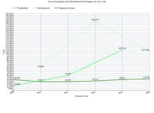 Hawkins' Gubernatorial Performance Green Presidential and Gubernatorial Results In New York.png