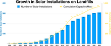 Growth in solar installations on landfills Growth in Solar Installations on Landfills.webp