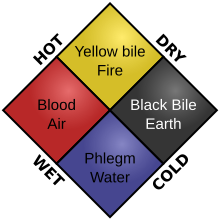 Formation of the three humours from the five great elements of nature. 4