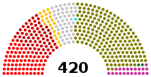Composition of the National Assembly in June 1947. By the dissolution of Parliament, the Smallholders' original absolute majority of 245 seats had been reduced to a plurality of 187 due to mass Communist arrests of its members and expulsions from the coalition. Hungary Parliament Jun 1947.svg