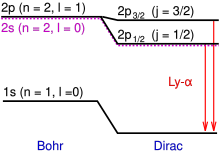 Fine structure of energy levels in hydrogen - relativistic corrections to the Bohr model Hydrogen fine structure2.svg