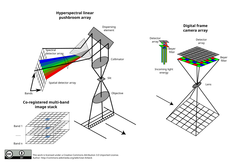 File:Hyperspectral And Frame Camera Detection Arrays.svg