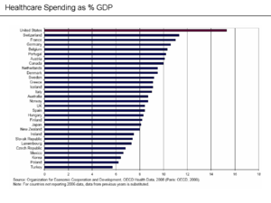 International Comparison - Healthcare spending as % GDP.png