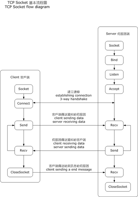 Flow diagram of client-server transaction using sockets with the Transmission Control Protocol (TCP).
