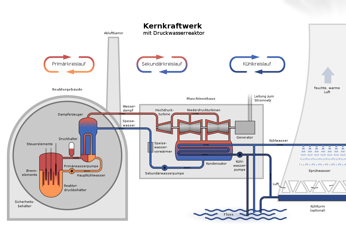 Druckwasserreaktor – Wikipedia