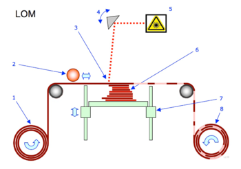 Laminated object manufacturing: 1 Foil supply. 2 Heated roller. 3 Laser beam. 4. Scanning prism. 5 Laser unit. 6 Layers. 7 Moving platform. 8 Waste. Laminated object manufacturing.png