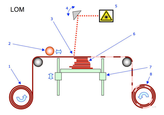 additive manufacturing diagram