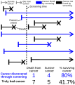 Illustration of length time bias