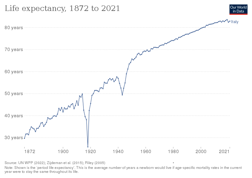 Historical development of life expectancy in Italy