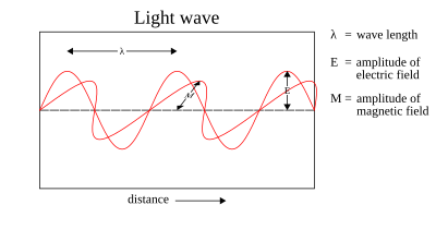 ما هى الموجات الكهرومغناطيسية و العلاقات الرياضية و ماكس بلانك 400px-Light-wave.svg