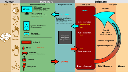 ไฟล์:Linux kernel INPUT OUPUT evdev gem USB framebuffer.svg