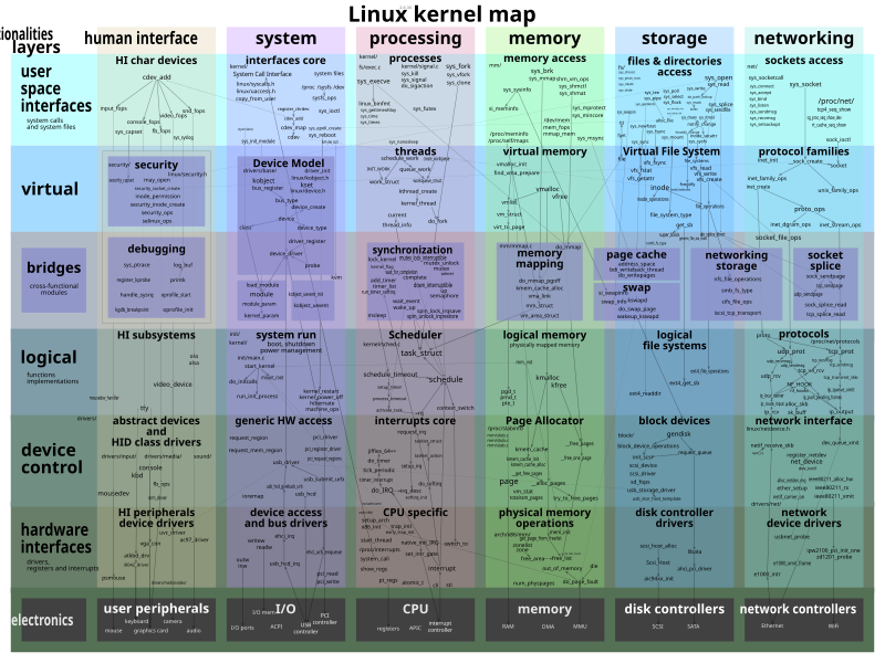 File:Linux kernel map.svg