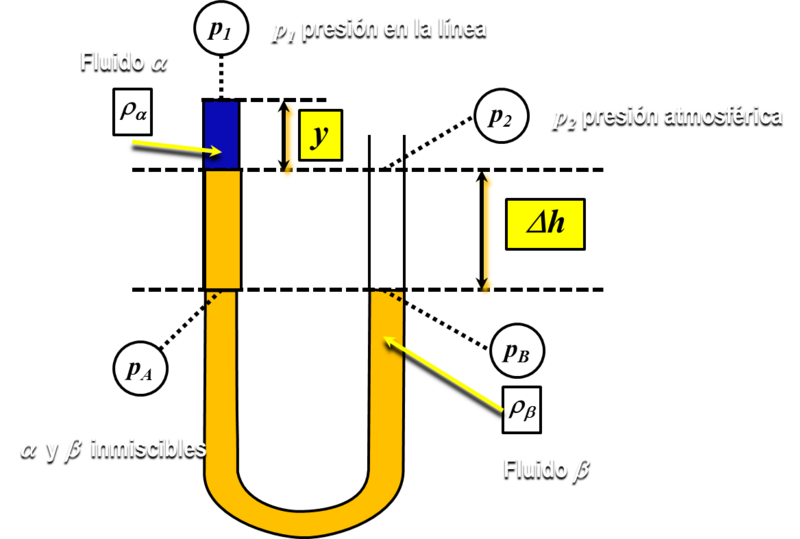 File:Manometria Esquema general de un manometro en U Extremo abierto SIMPLE 2.png