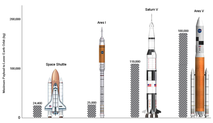 Comparison of Space Shuttle, Ares I, Saturn V and Ares V